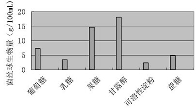 Method for liquid fermentation cultivation of Pleurotus cornucopiae strain