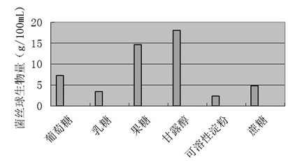 Method for liquid fermentation cultivation of Pleurotus cornucopiae strain