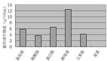 Method for liquid fermentation cultivation of Pleurotus cornucopiae strain