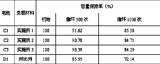 Si@C composite anode material and preparation method thereof