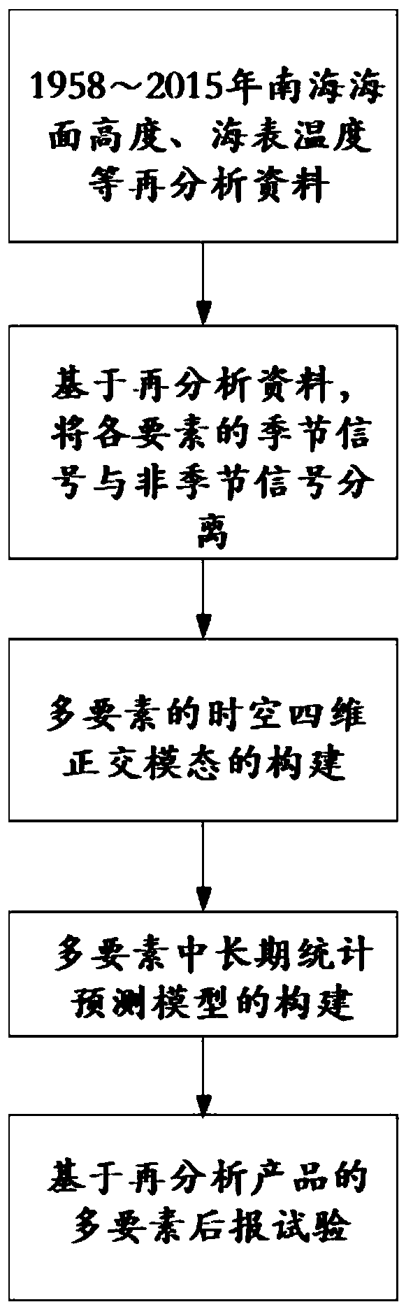 Marine multi-element medium-and-long-term statistical prediction method based on empirical orthogonal function decomposition