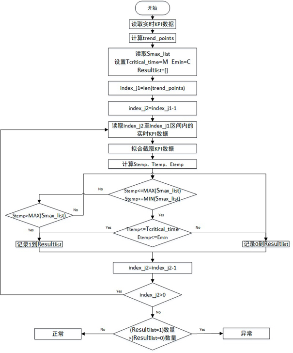 A KPI abnormal early warning method for intelligent IT operation and maintenance system