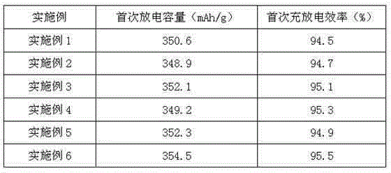 Preparation method of carbon/graphite composite anode material