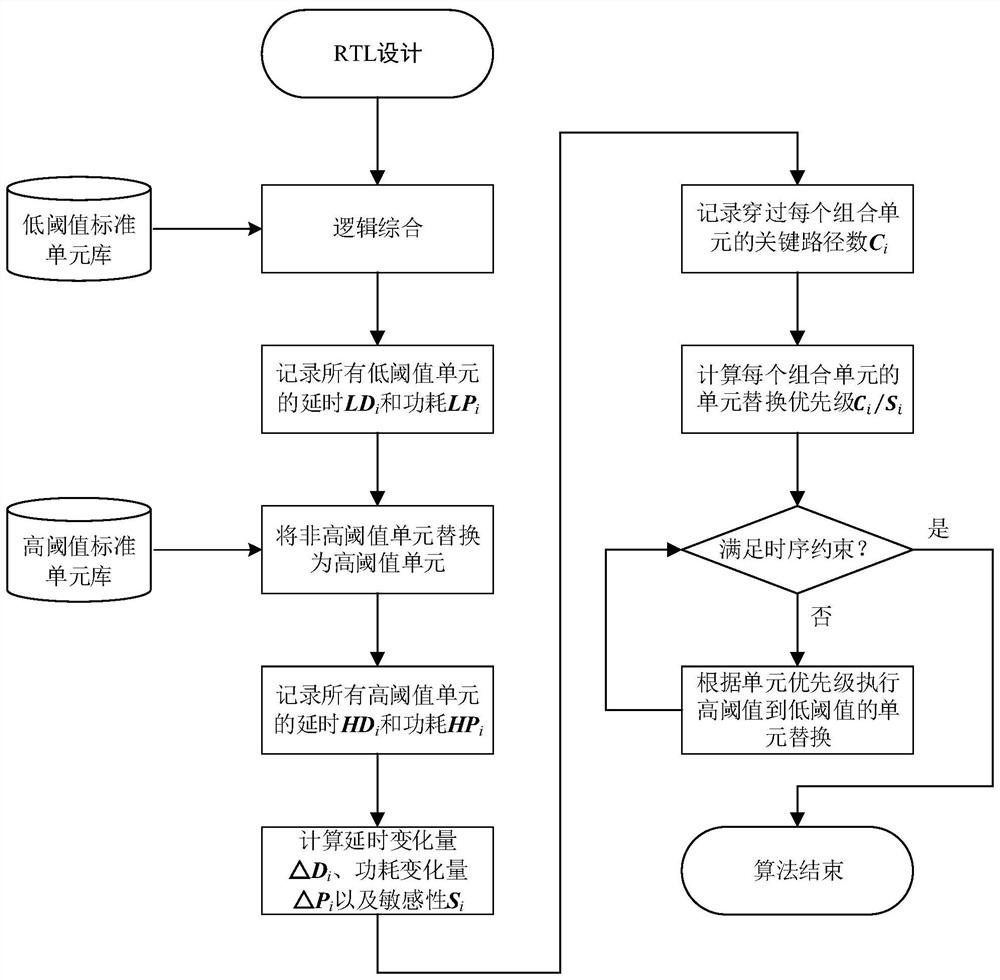 Multi-threshold low-power-consumption optimization method based on number of critical paths and sensitivity