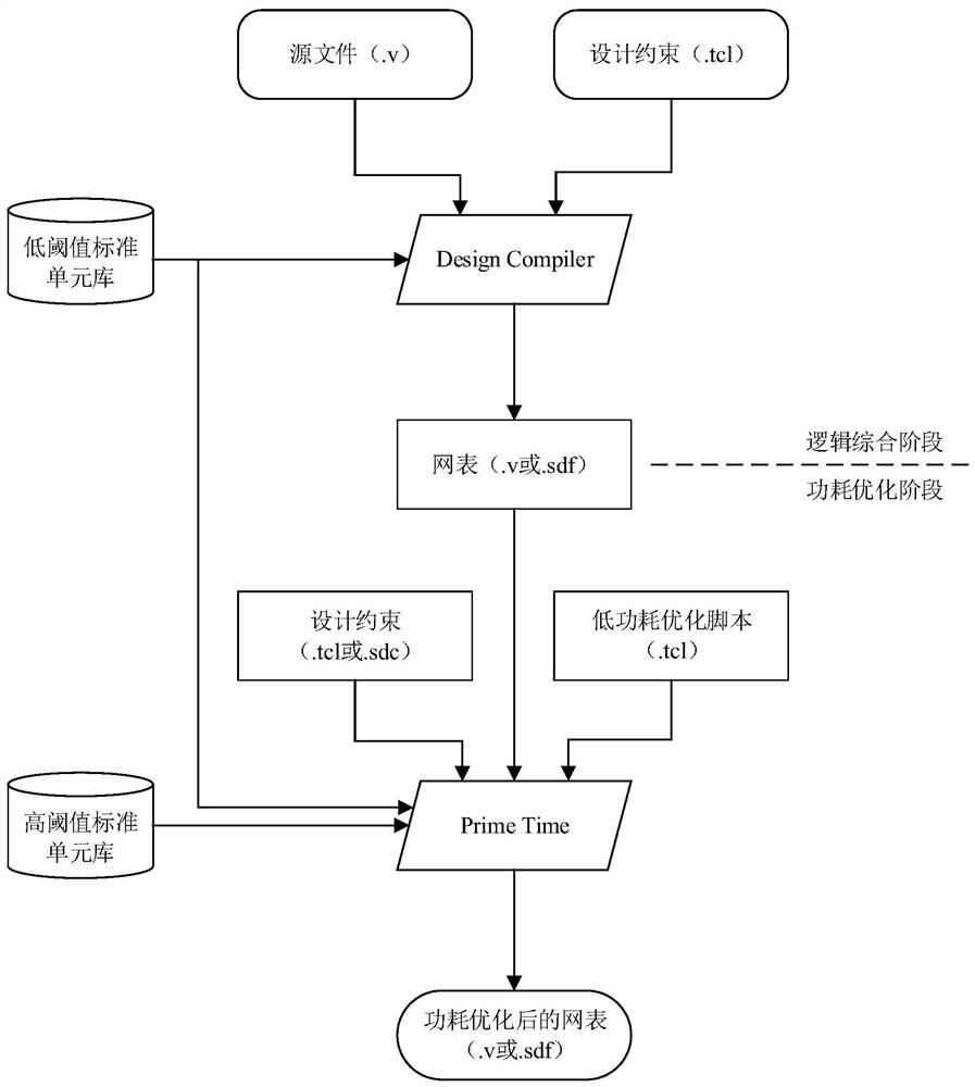 Multi-threshold low-power-consumption optimization method based on number of critical paths and sensitivity