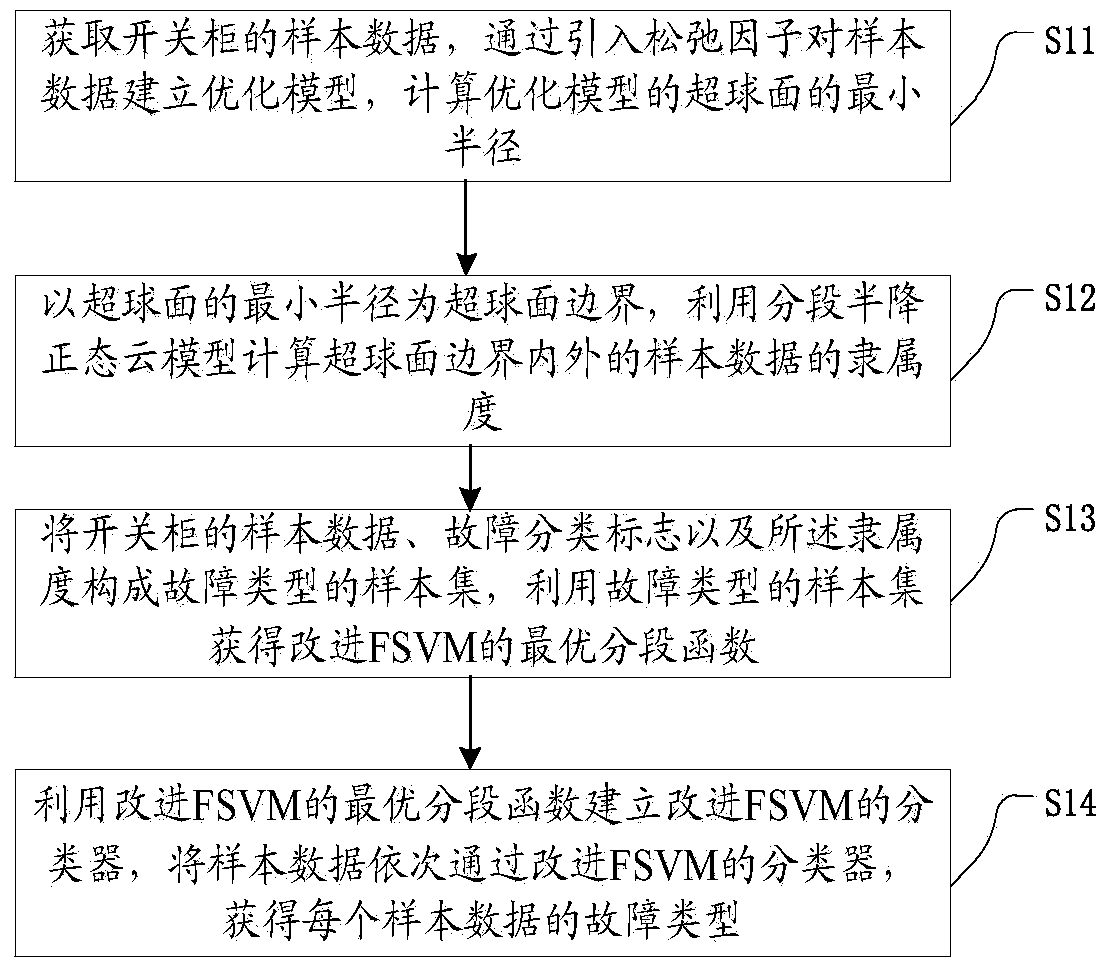 A Fault Classification Method Based on Improved Fuzzy Support Vector Machine