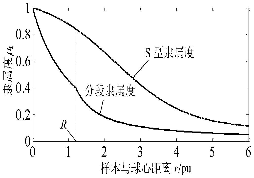 A Fault Classification Method Based on Improved Fuzzy Support Vector Machine