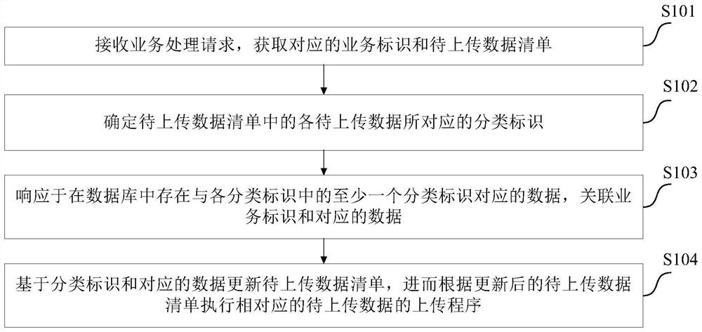 Business processing method and device, electronic equipment and computer readable medium