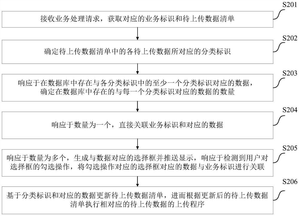 Business processing method and device, electronic equipment and computer readable medium