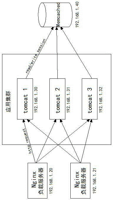 Load balancing net framework based on Nginx, Memcached and Tomcat