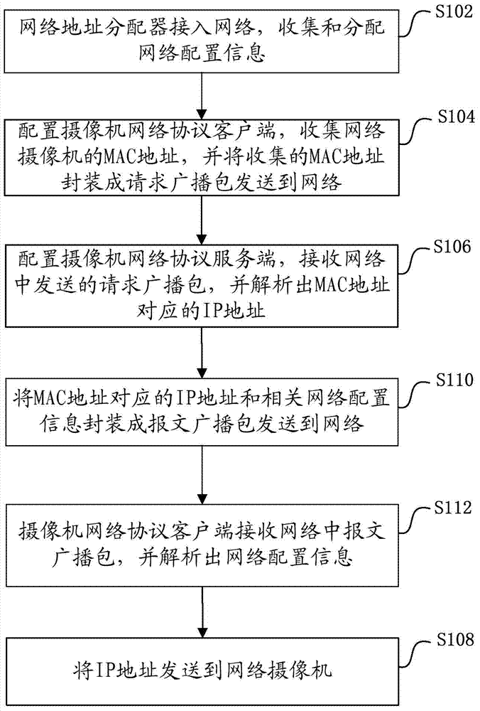 Network address configuration method and system of network camera