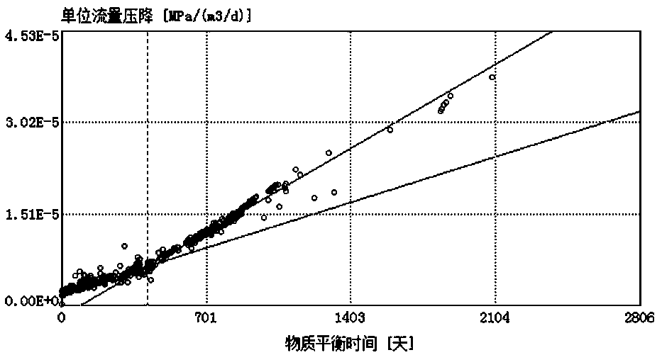 Dynamic analysis method for controlled reserves-variable gas well