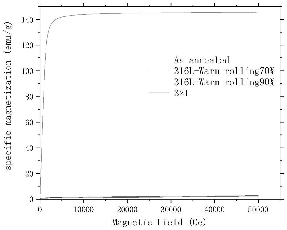 Method for preparing high-strength and high-plasticity 316L stainless steel through large-strain warm rolling