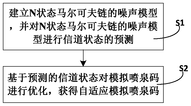 A Realization Method of Adaptive Analog Fountain Code Oriented to Ka Frequency Band Communication