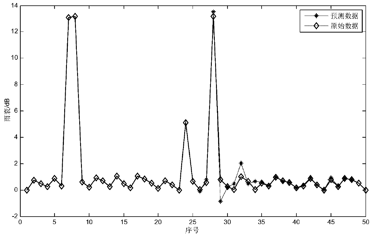 A Realization Method of Adaptive Analog Fountain Code Oriented to Ka Frequency Band Communication