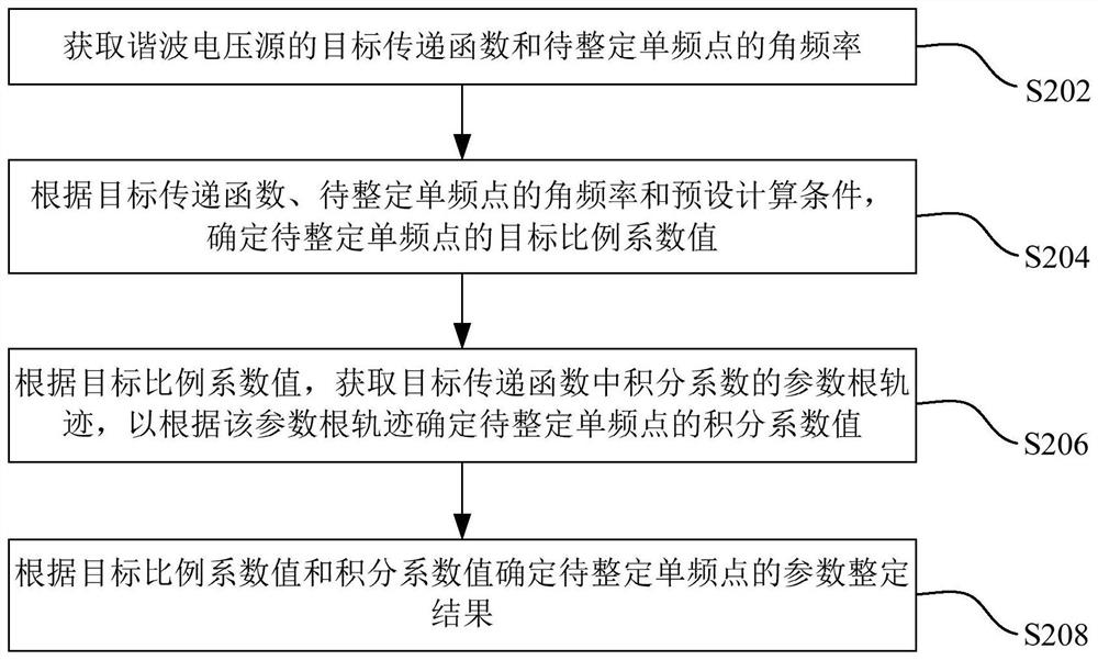 Controller parameter tuning method, device and electronic equipment