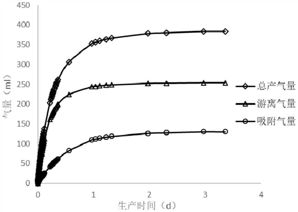 Method for measuring shale adsorption gas quantity and free gas quantity