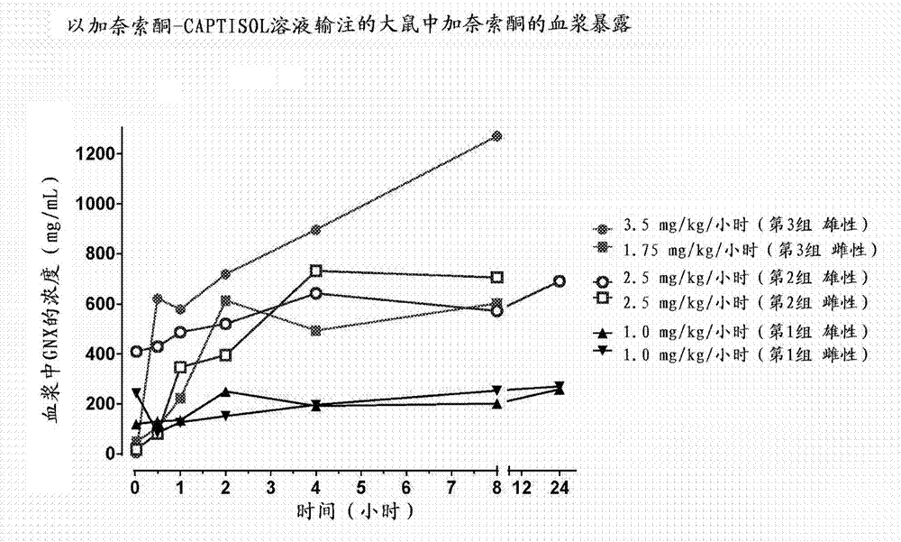 Intravenous ganaxolone formulations and their use in treating status epilepticus and other seizure disorders