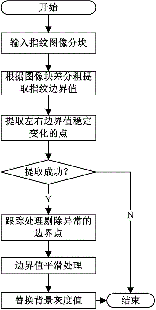 Fingerprint image background segmentation method