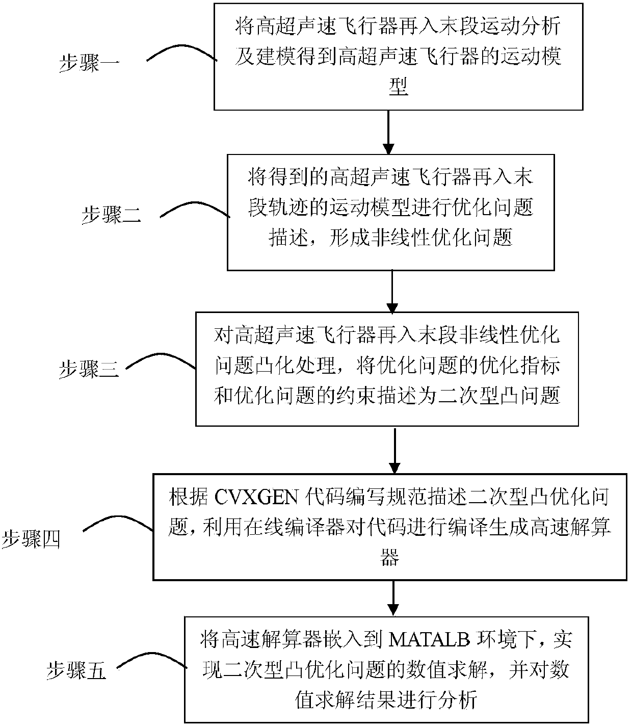 Method for rapidly generating finite time track of hypersonic aircraft