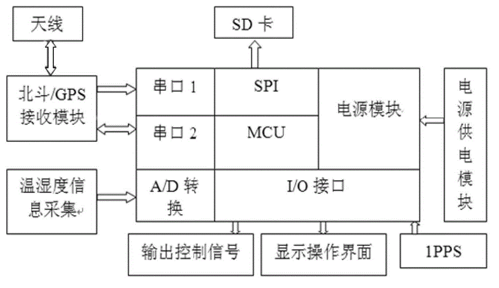 A cold chain logistics monitoring system based on Beidou/gps navigation and positioning