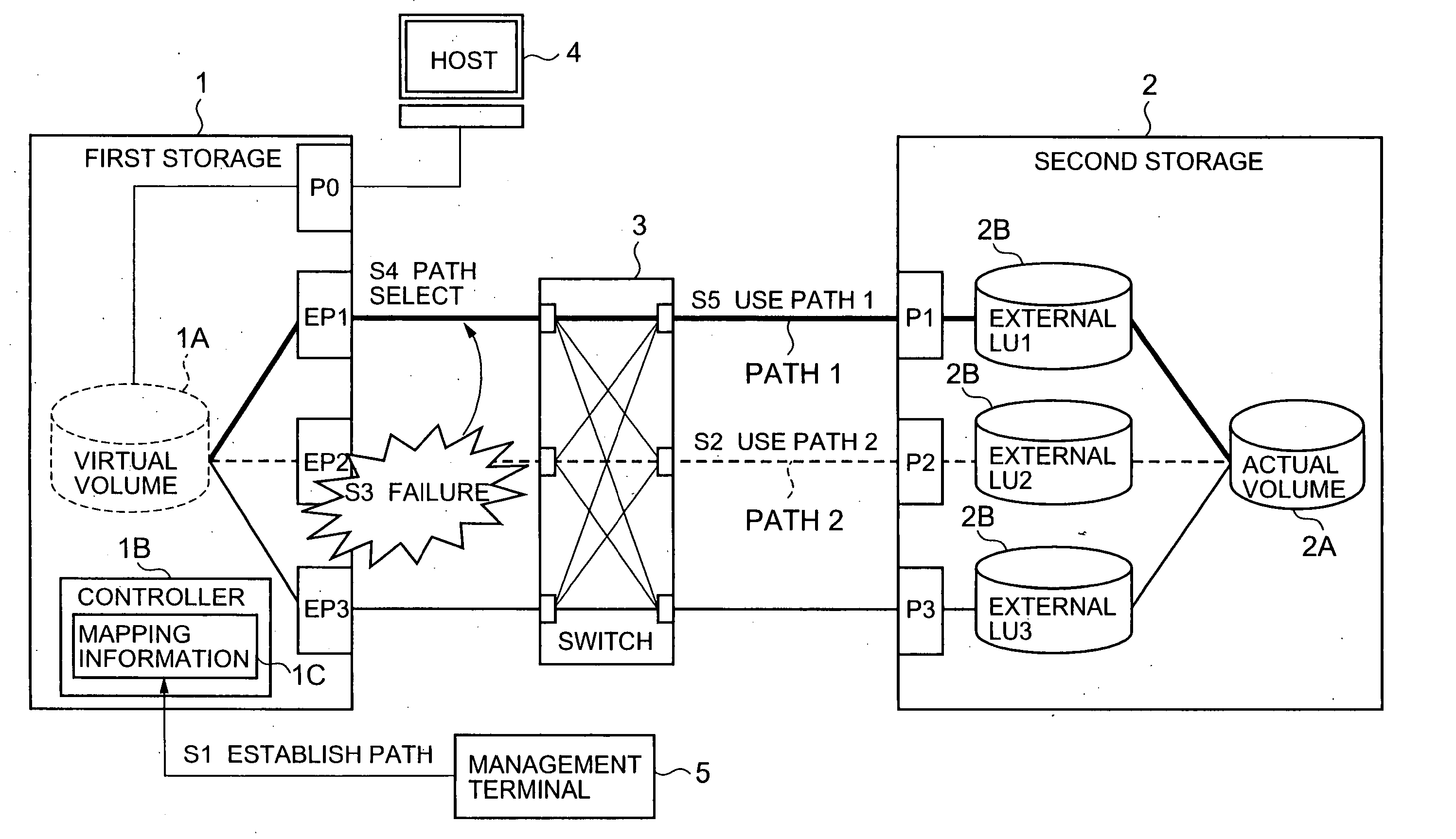 Storage system and method of storage system path control