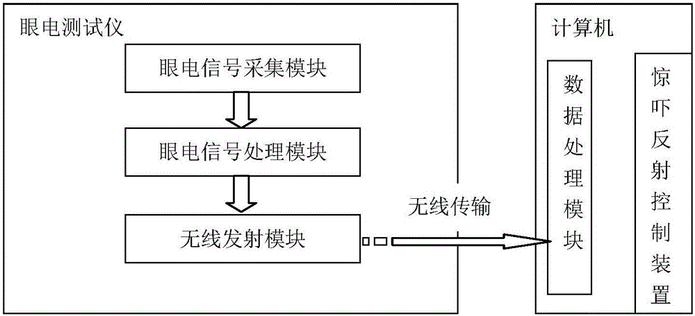 Portable startle reflex device and operation method thereof