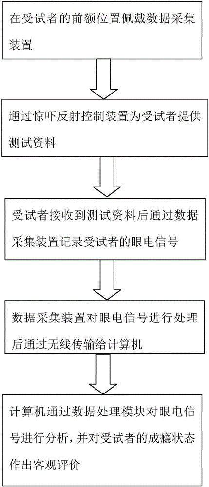 Portable startle reflex device and operation method thereof