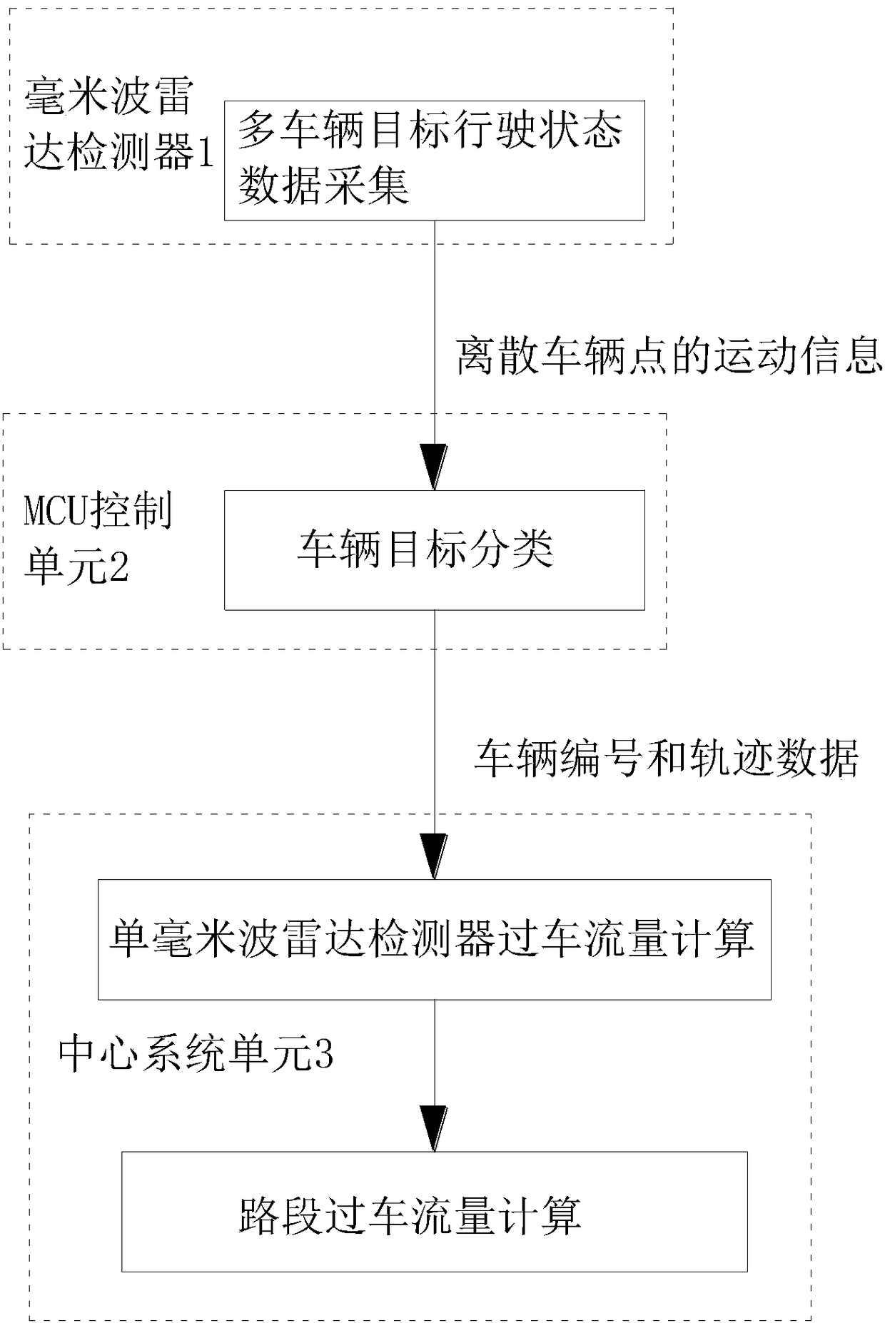 Traffic flow detection system based on millimeter-wave radar and detection method thereof