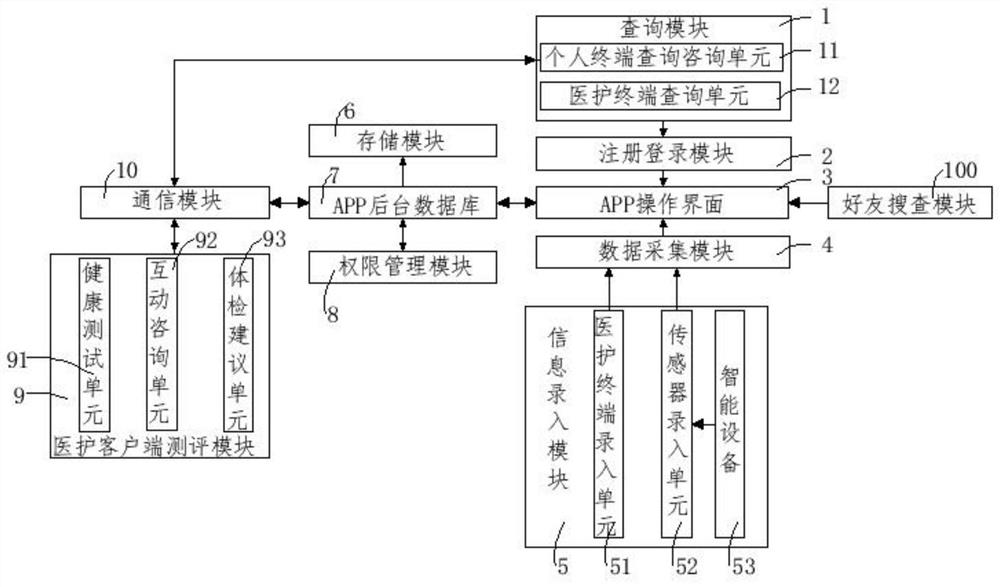 Health management APP system capable of realizing one-network communication