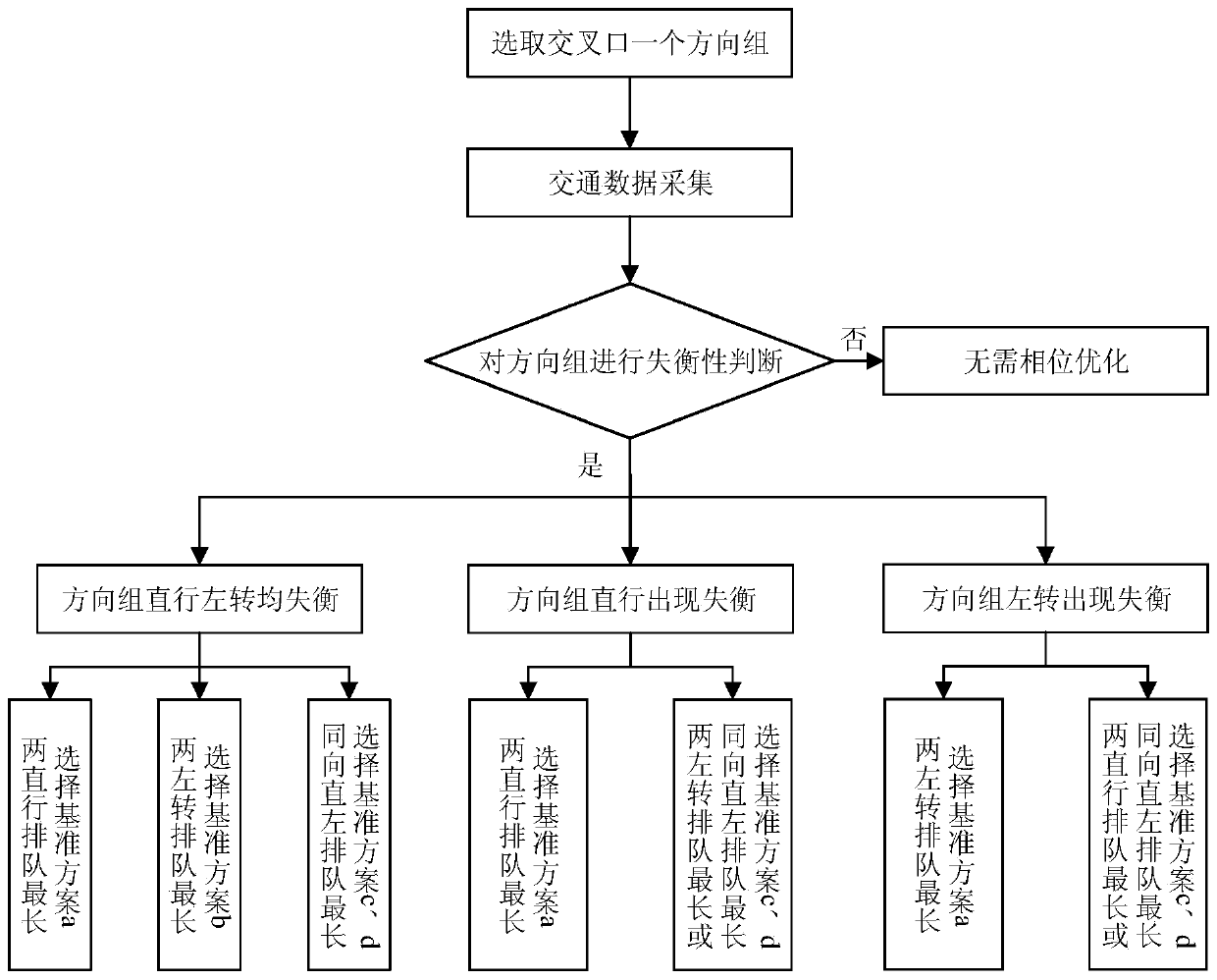 Unbalance intersection signal phase optimal design method based on queuing theory