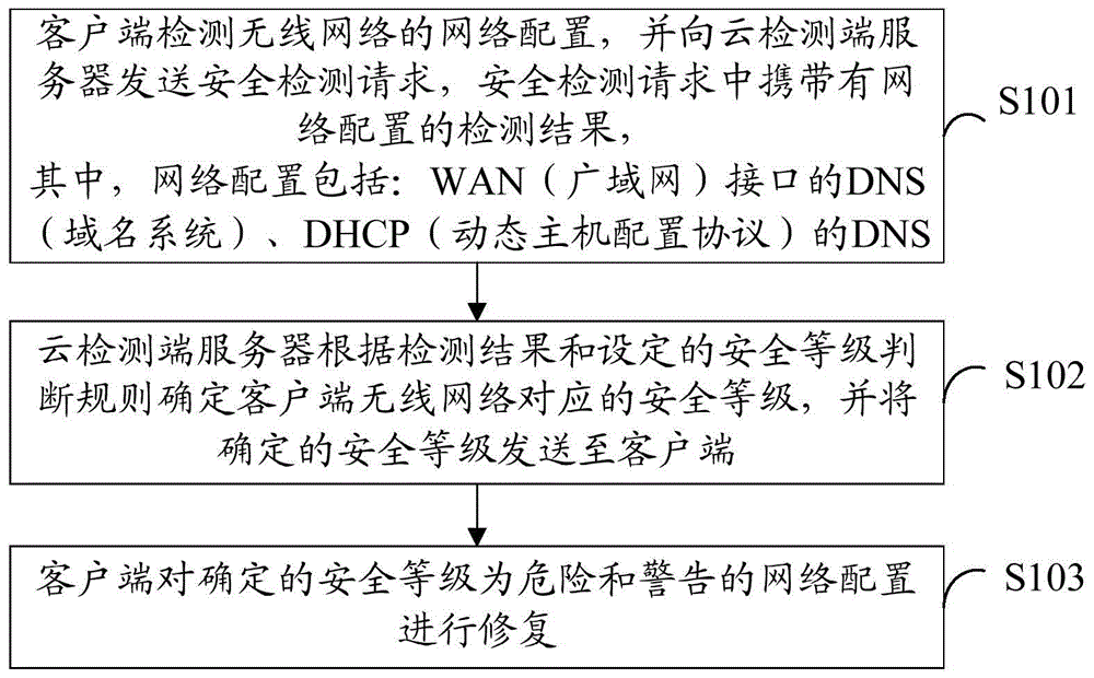 Method and system for wireless network security detection and repair