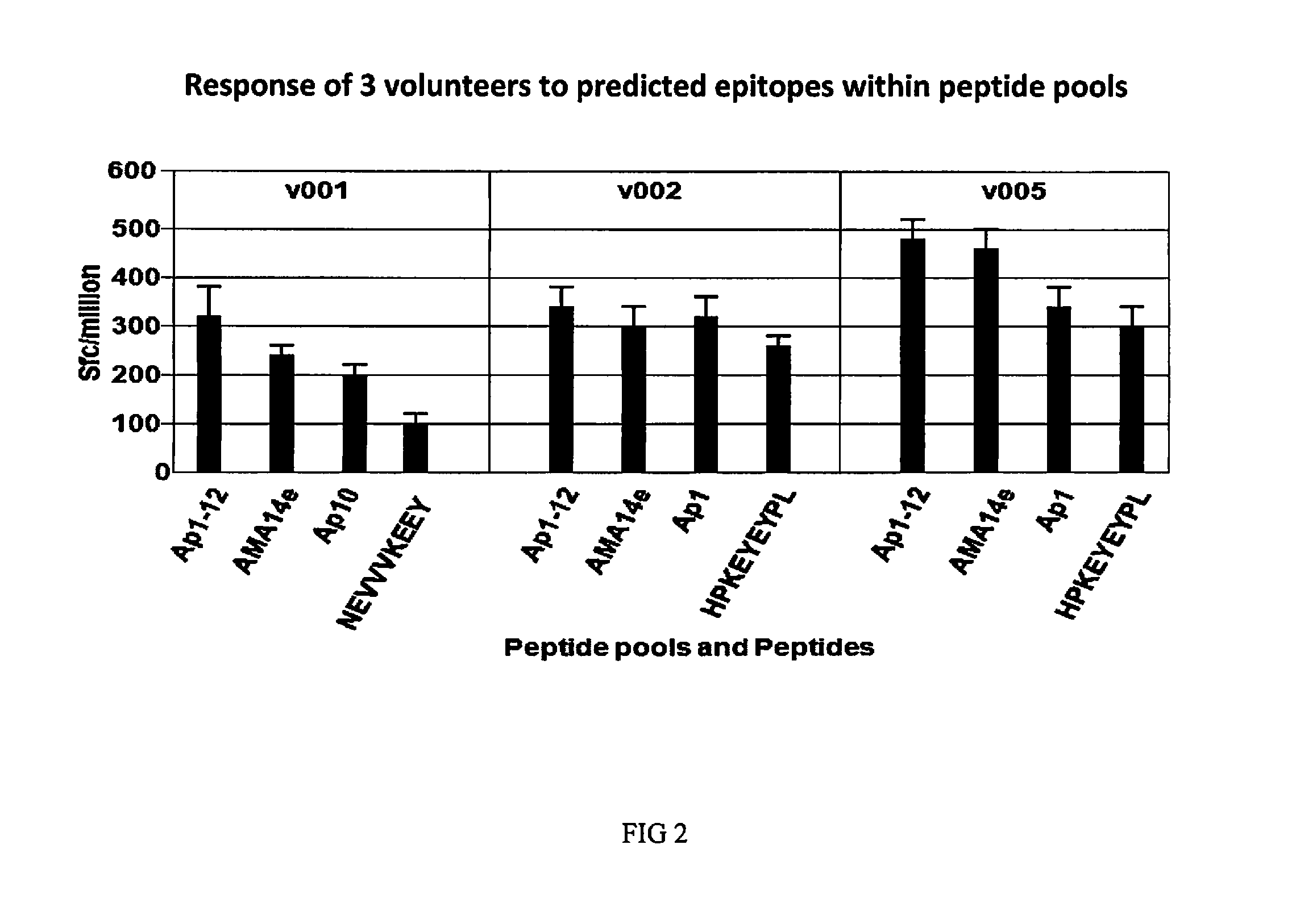 Plasmodium falciparum HLA class I restricted T-cell epitopes