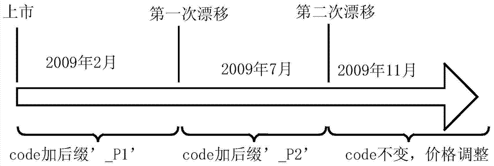 A Big Data Drift Method Based on Structured Database