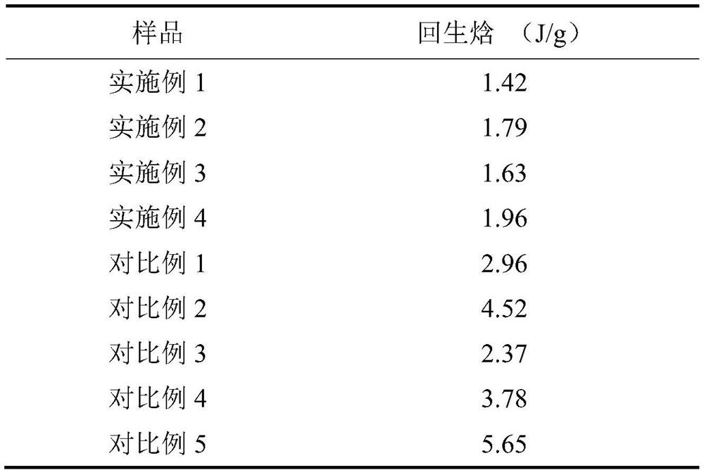 A method for inhibiting starch retrogradation