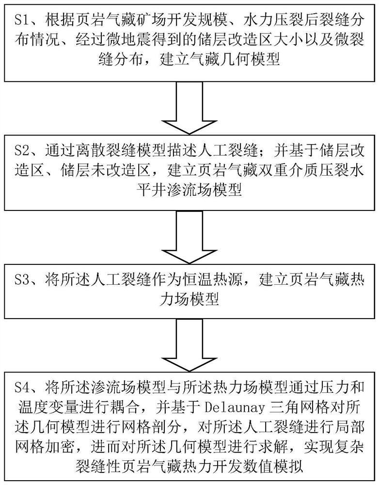 Flow simulation method suitable for shale gas reservoir thermal exploitation