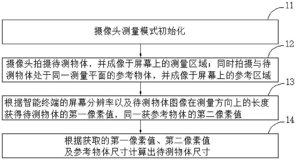 Object size measurement method and system and intelligent terminal