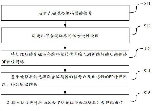 Photomagnetic encoder intelligent data fusion processing method and device for inhibiting temperature effect