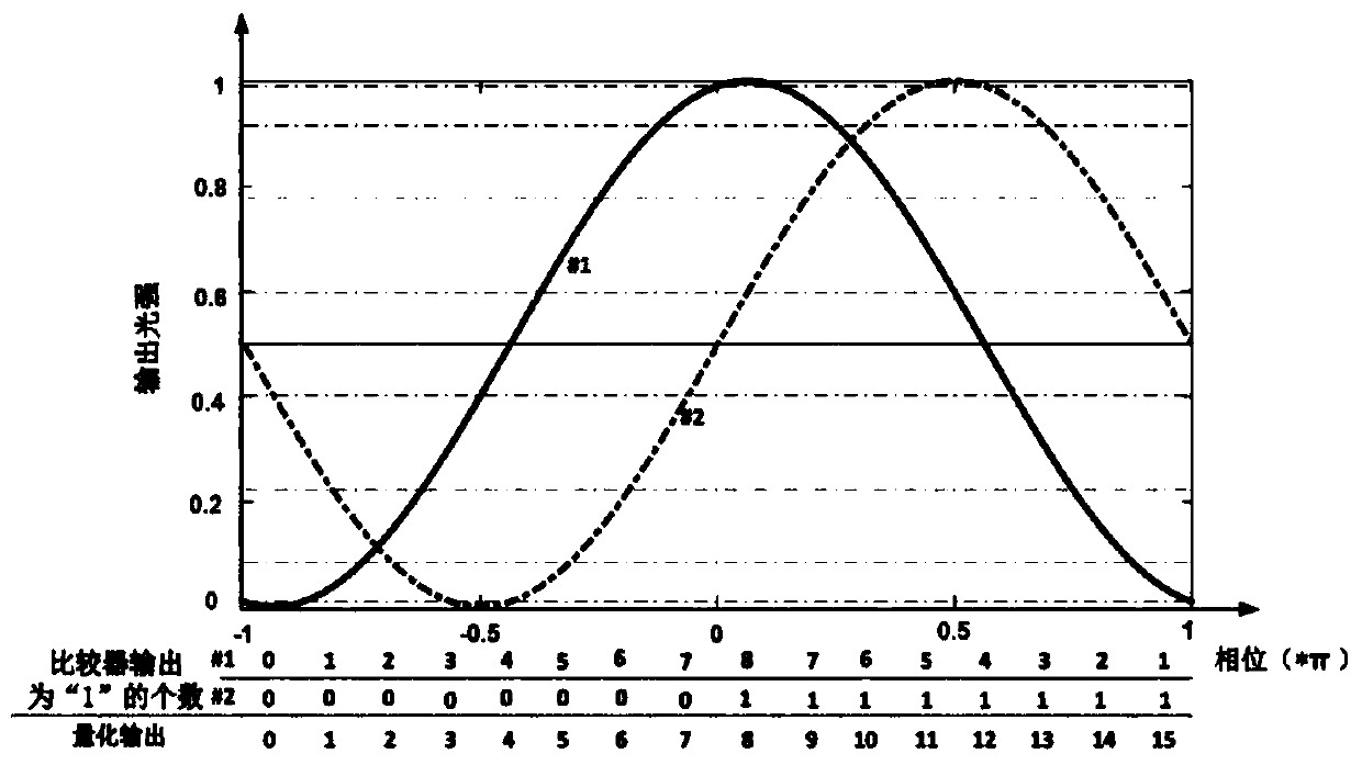 Asymmetric digital coding scheme based photon analogue-digital conversion system and method