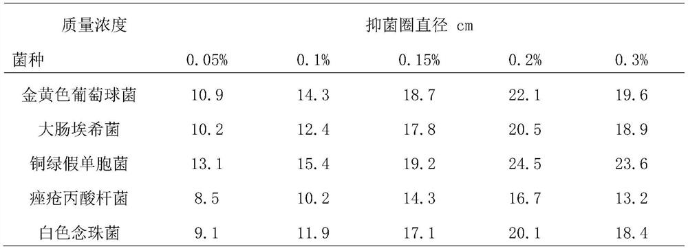 Skin care ointment containing litsea cubeba oil and preparation method thereof