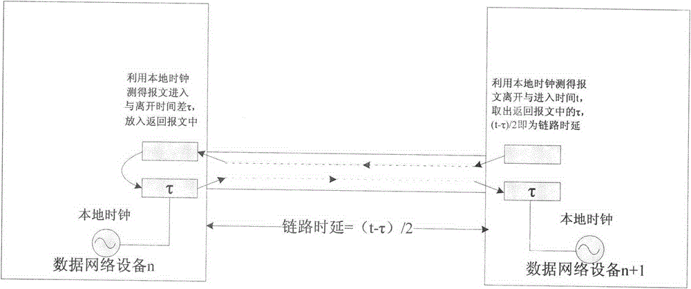 End-to-end transmission delay carrying measurement method of data network message