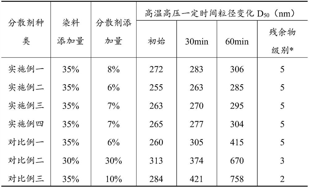 A kind of comb-type disperse dye dispersant and preparation method thereof