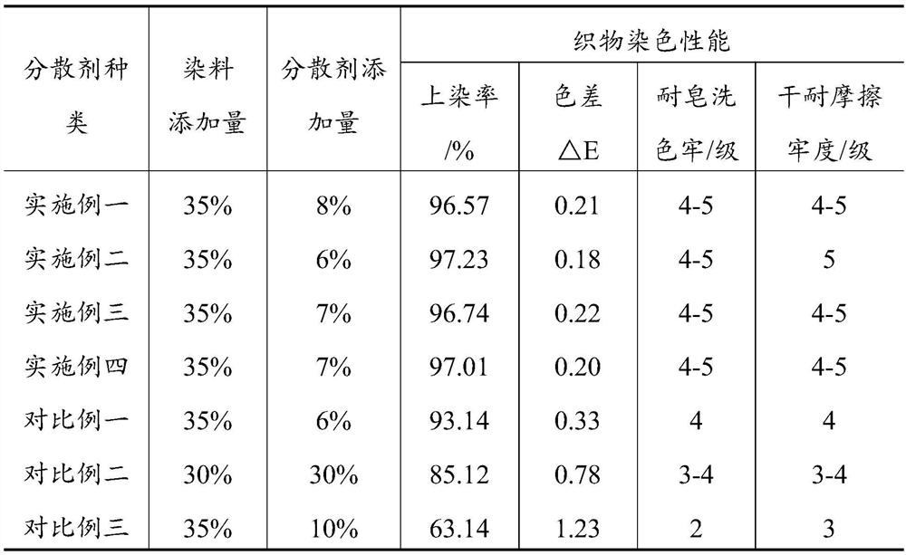 A kind of comb-type disperse dye dispersant and preparation method thereof