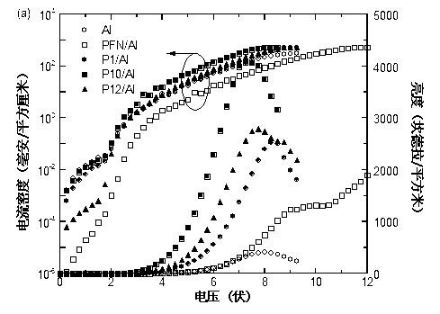 S,S-dioxo-dibenzothiophene monomer containing polar substituent groups, water/alcohol soluble polymers thereof, and application thereof