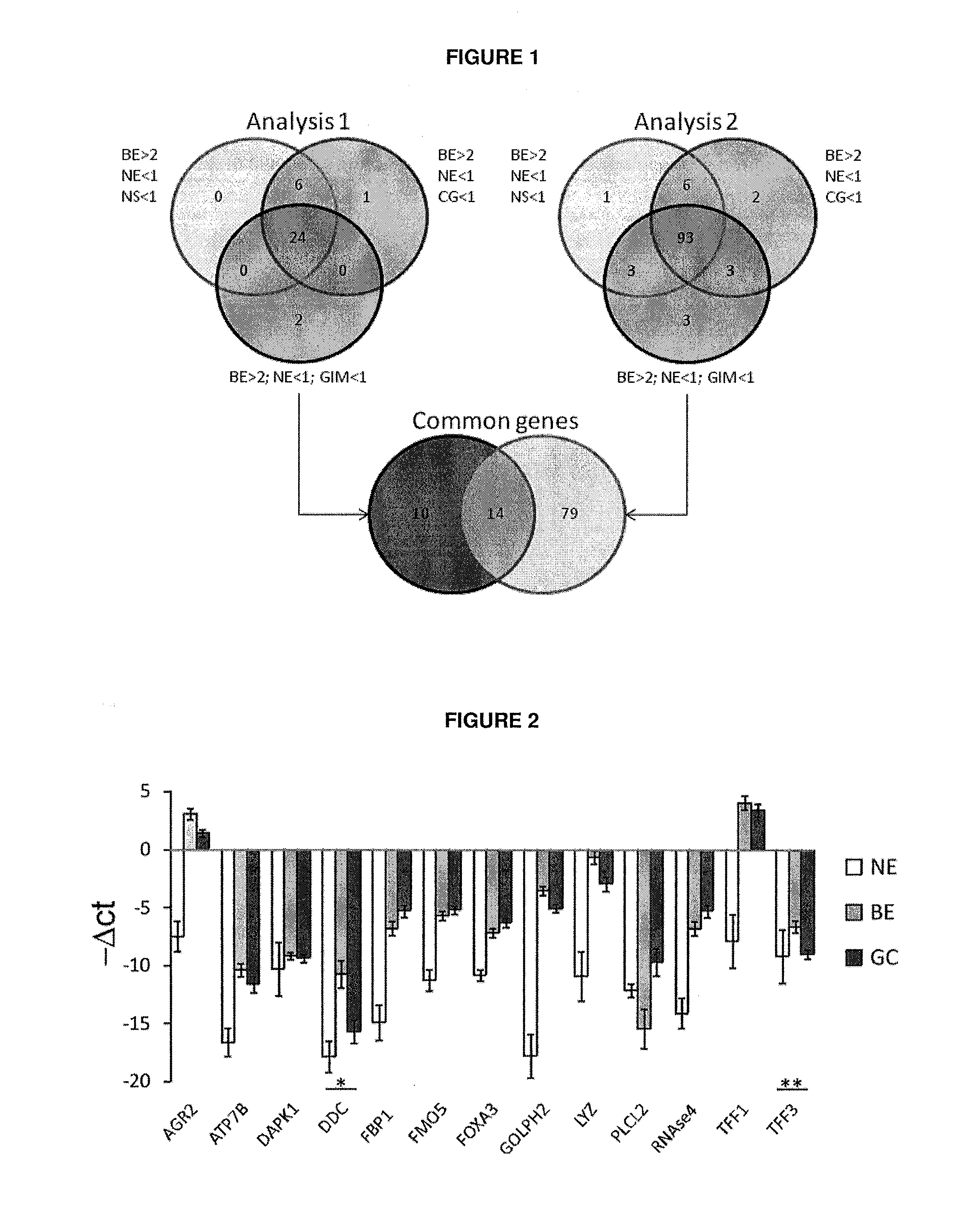 Biomarker for barrett's oesophagus