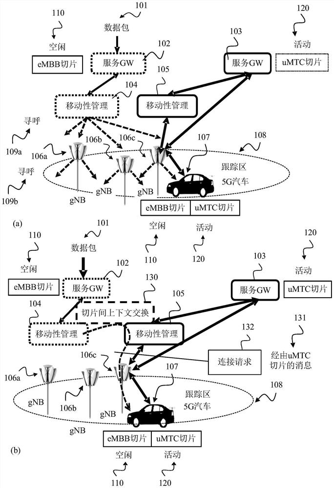 Slice Activation Techniques in Multi-Slice Networks