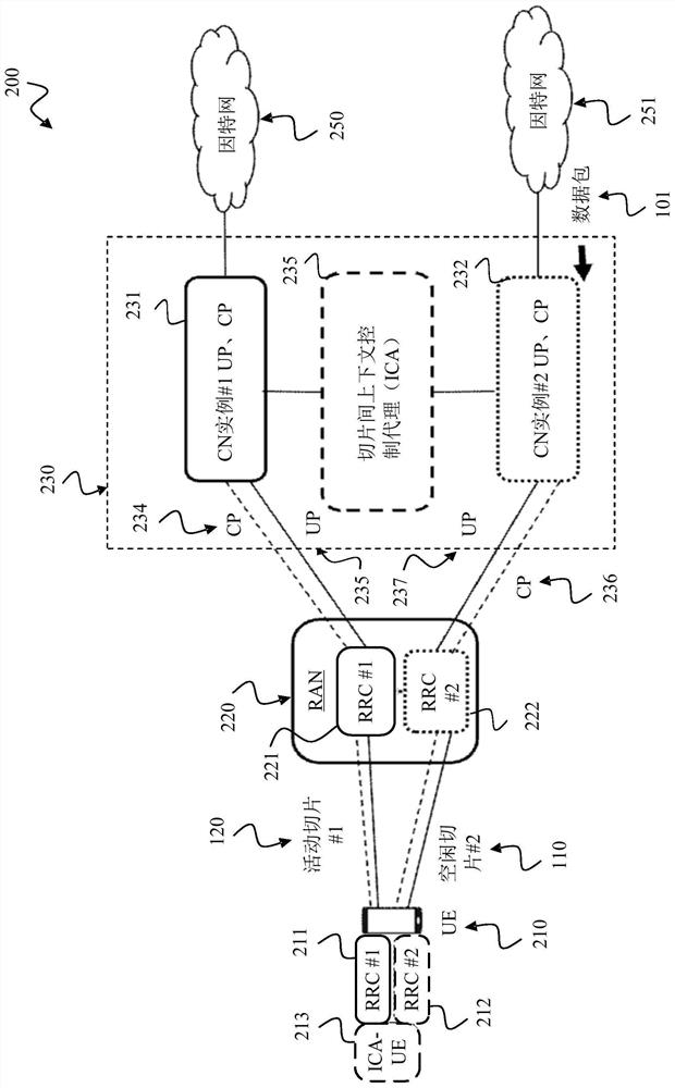 Slice Activation Techniques in Multi-Slice Networks