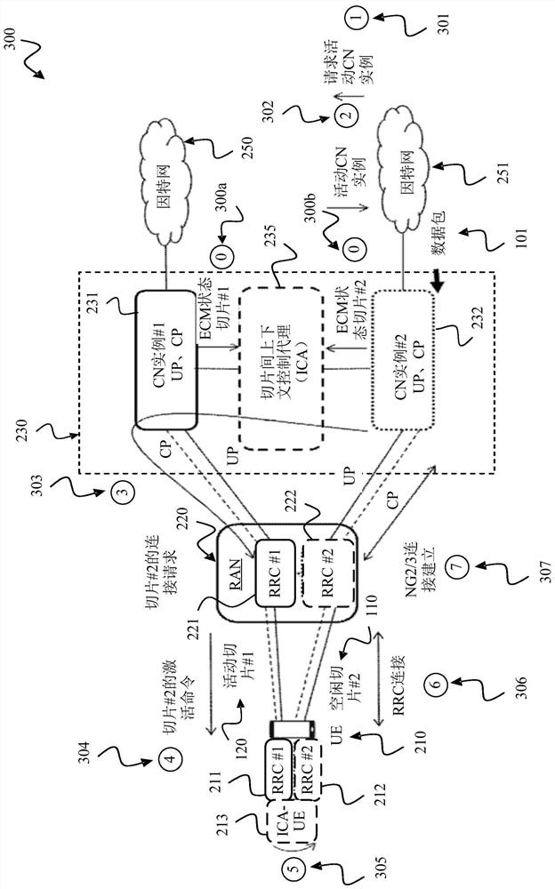 Slice Activation Techniques in Multi-Slice Networks