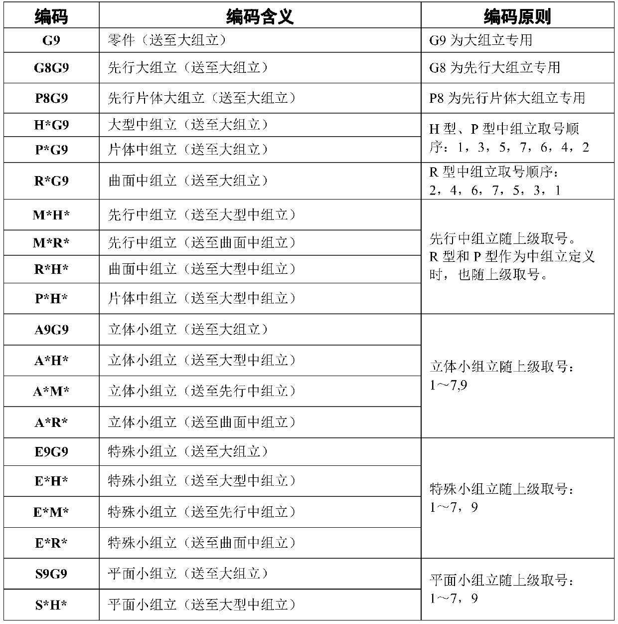 A method for assembly and distribution of hull parts