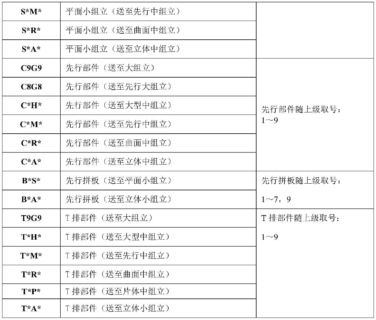 A method for assembly and distribution of hull parts